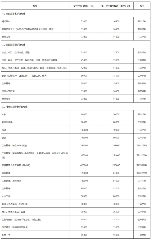 2024厦门大学研究生招生简章